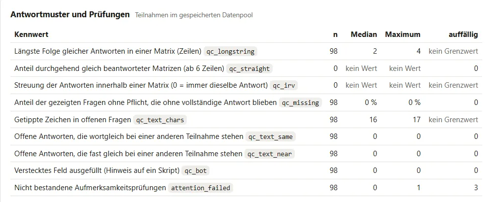 Tabelle „Antwortmuster und Prüfungen“: je Kennwert wie längste Folge gleicher Antworten, gleichförmige Matrizen oder nicht bestandene Aufmerksamkeitsprüfungen die Zahl der Teilnahmen, Median, Maximum und wie viele auffällig sind