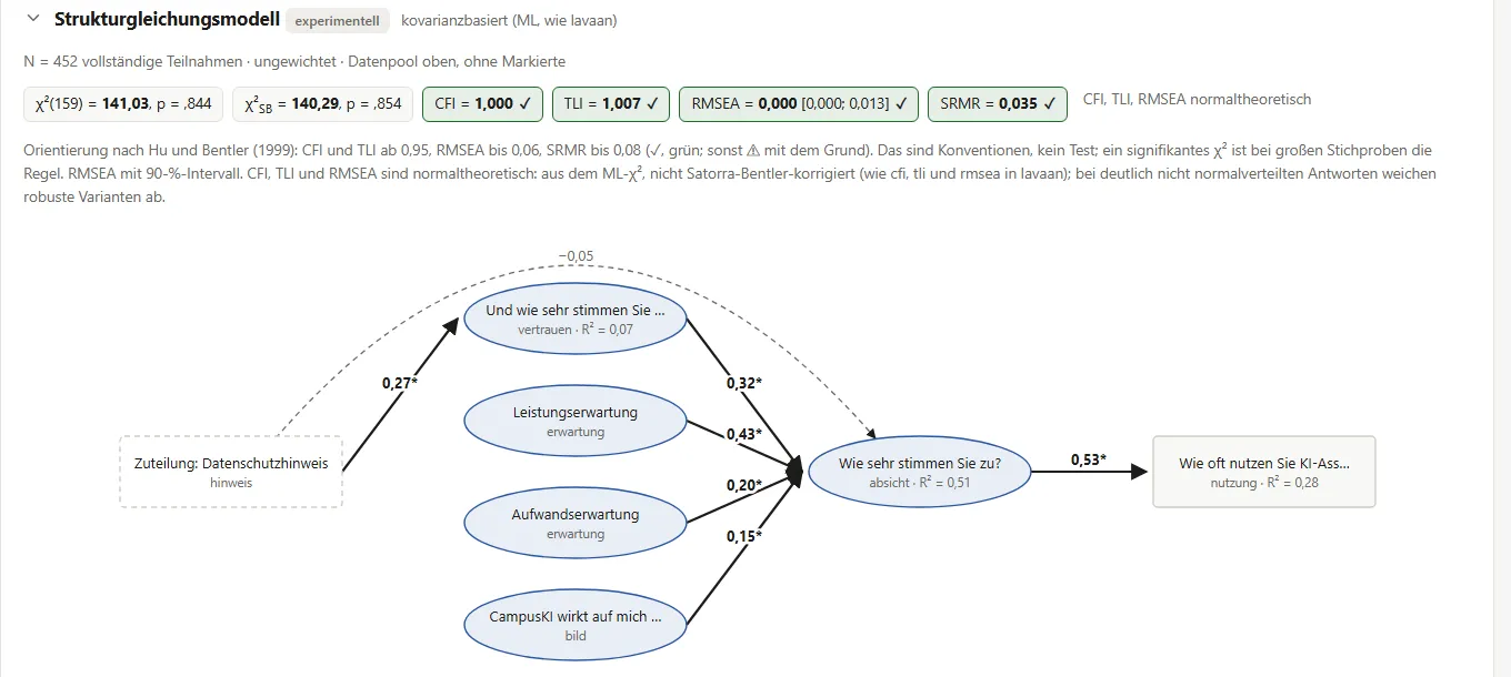 Strukturgleichungsmodell in den Ergebnissen: Gütemaße CFI, TLI, RMSEA und SRMR mit Haken, darunter das Pfaddiagramm von Datenschutzhinweis über Vertrauen und Erwartungen zur Nutzungsabsicht und Nutzung mit standardisierten Pfaden